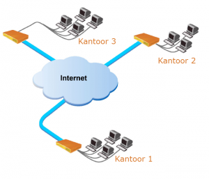 VPN verbindingen en VPN Netwerk